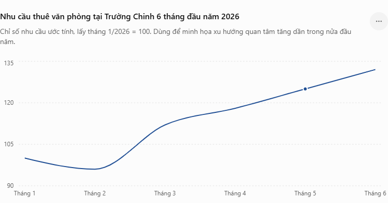 Chỉ số nhu cầu thuê văn phòng tại Trường Chinh trong 6 tháng đầu năm 2026